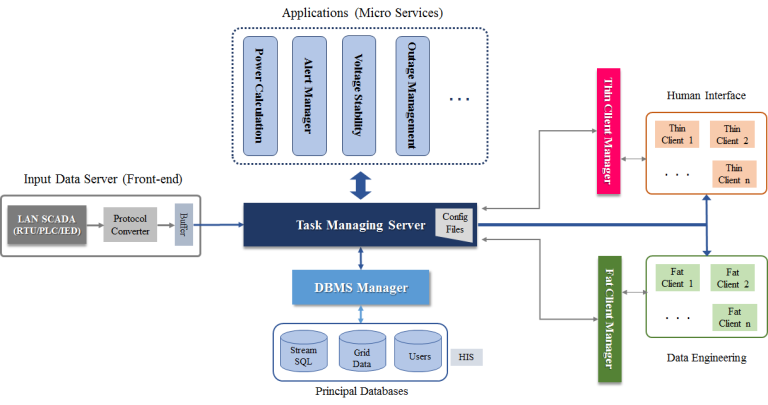 scada architecture